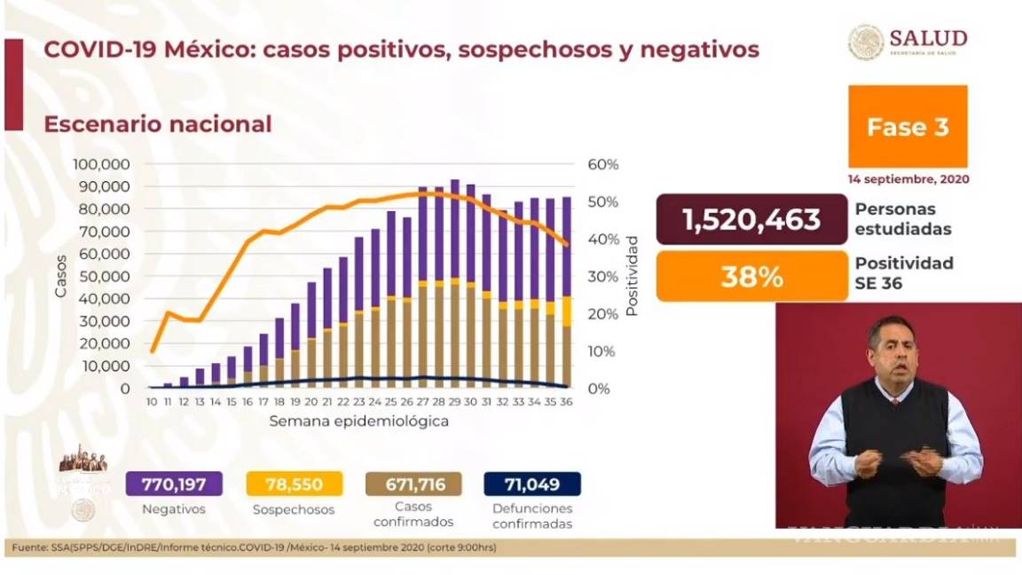 Supera México los 670 mil casos de COVID-19, informa la Secretaría de Salud; muertes ascienden a 71 mil 049