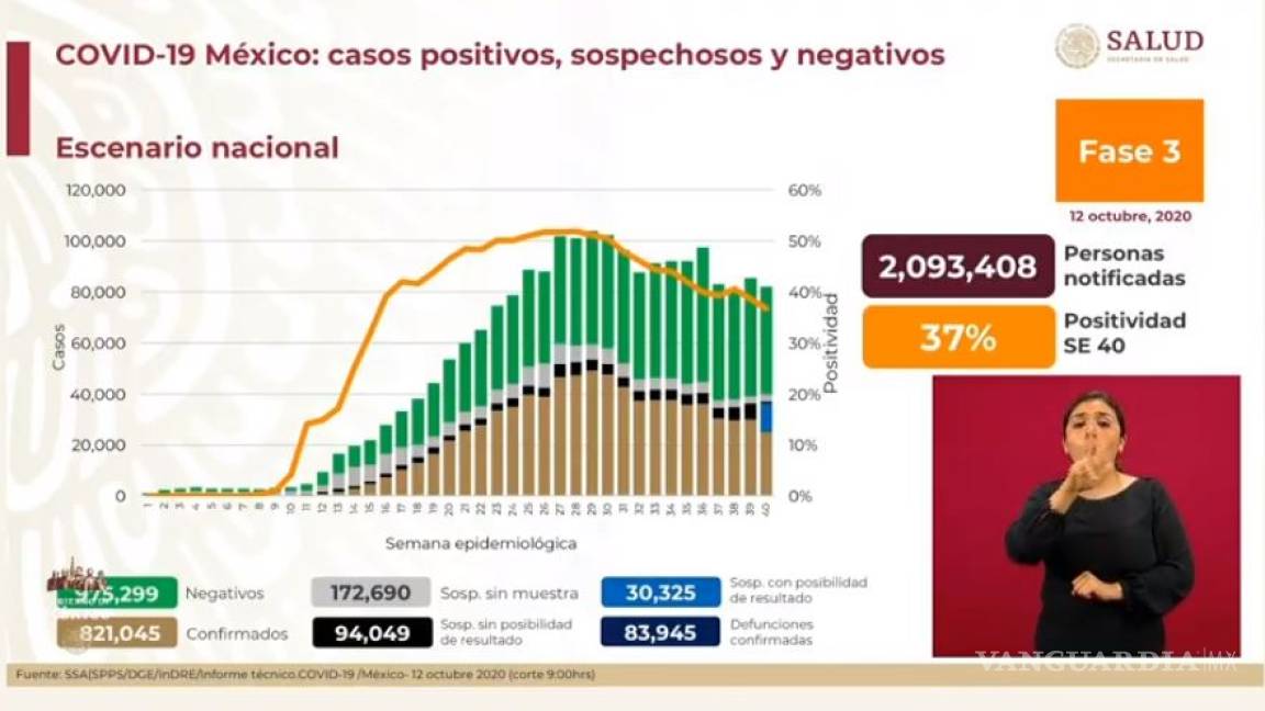 México supera los 820 mil casos de COVID-19; registra Secretaría de Salud 83 mil 945 defunciones