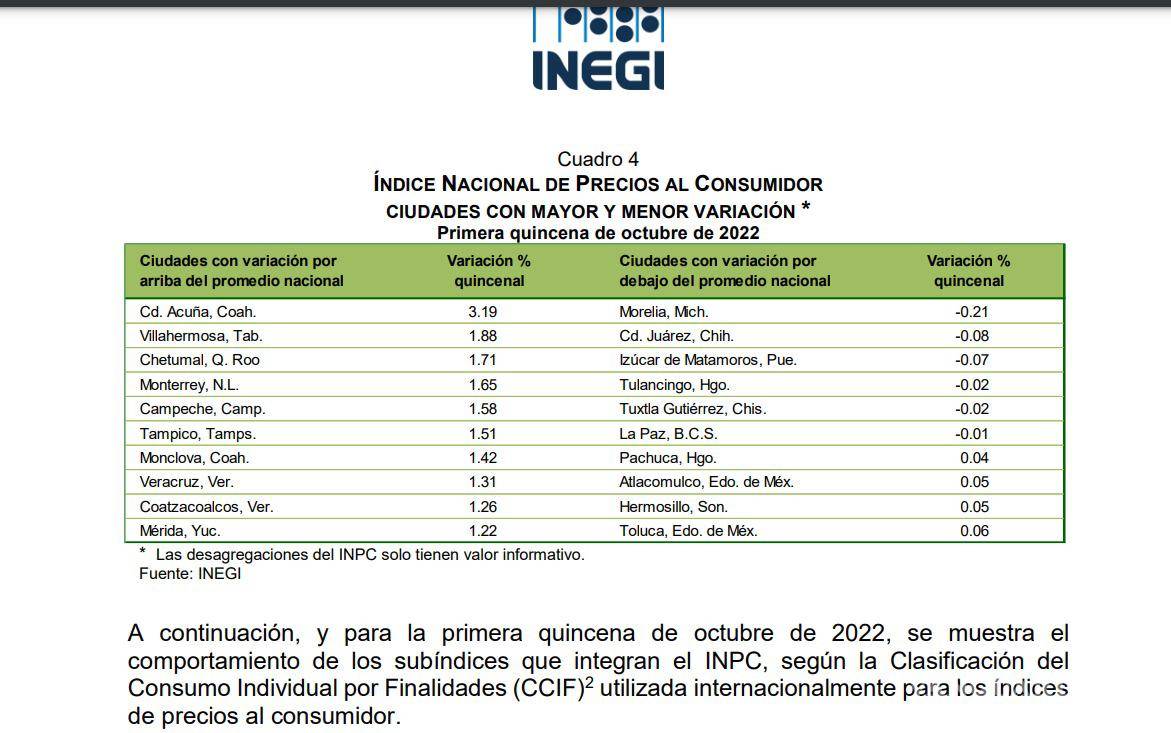 $!Con base a las mediciones, Acuña obtiene 3.19 por ciento de variación en la ultima quincena ubicando en primer lugar, seguido por Villahermosa, Tabasco con 1.88 y Chetumal, Quintana Roo con 1.71.