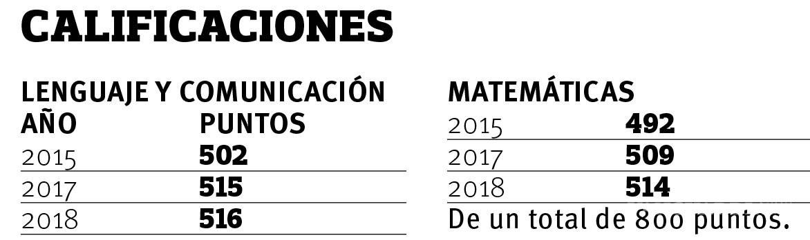 $!Reprueba Coahuila la prueba Planea; resultados reflejan carencias de aprendizaje