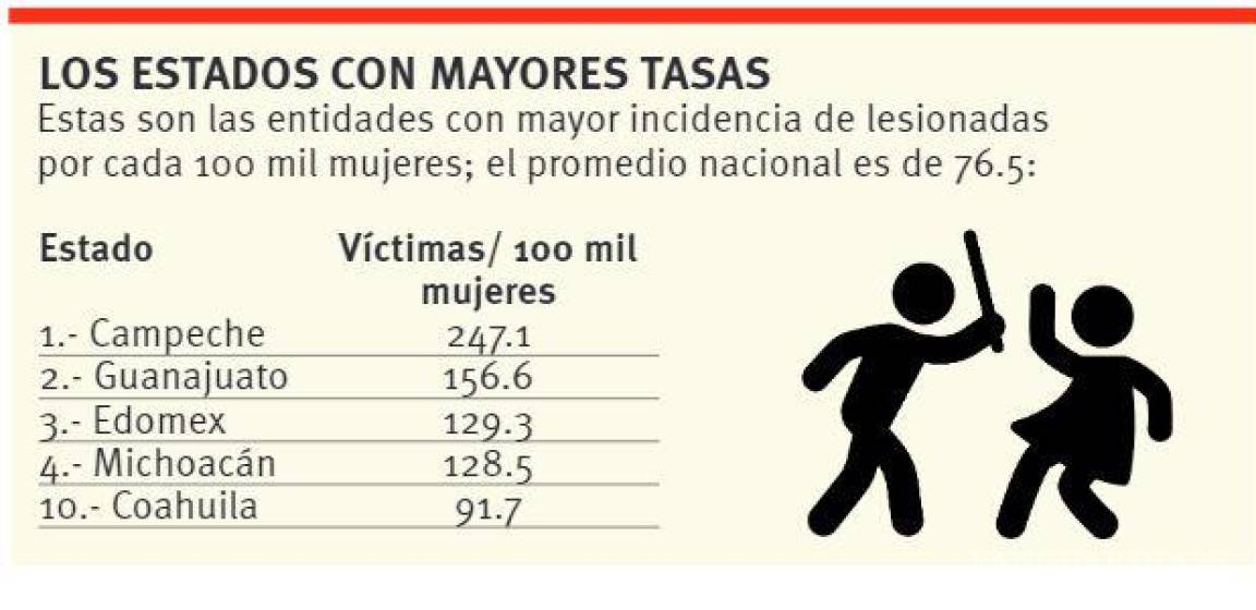 $!Coahuila, en top 10 de mujeres agredidas; más de mil 500 han denunciado lesiones