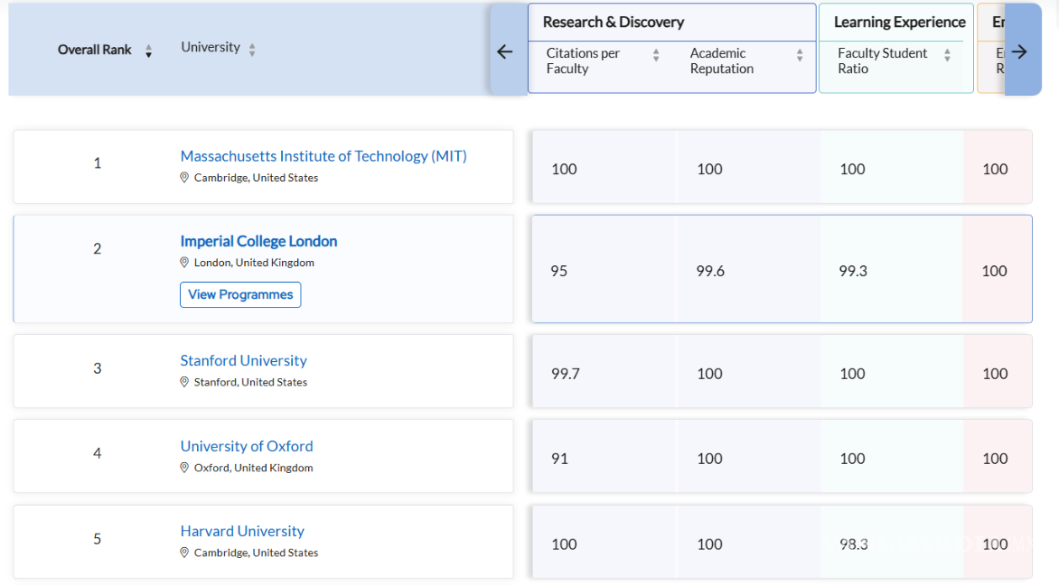 $!El MIT encabeza nuevamente la Clasificación Mundial de Universidades QS 2026.