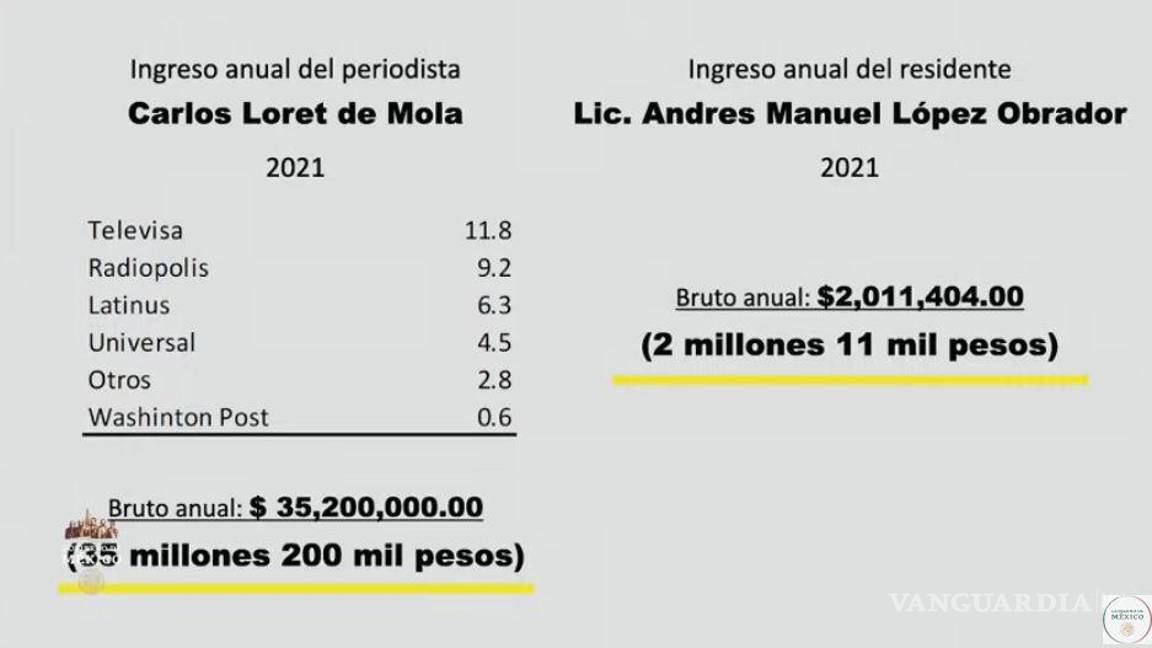 $!AMLO exhibe ‘sueldazo’ de Loret de Mola; gana hasta 15 veces más que el Presidente