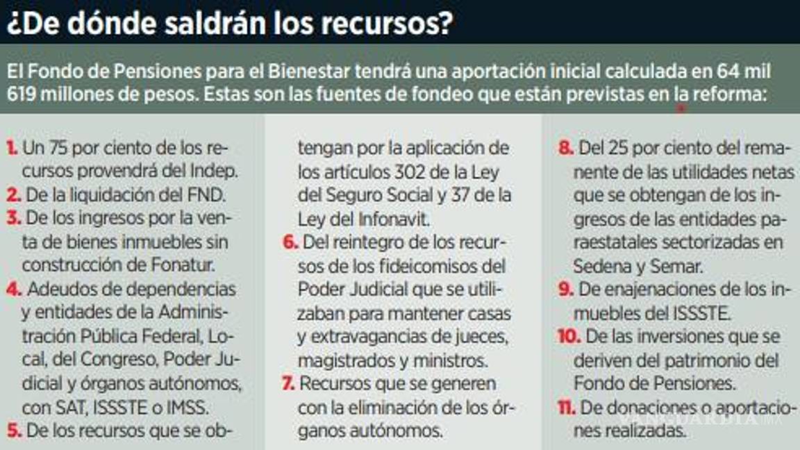 $!Si se aprueba reforma de pensiones de AMLO, dejaría espacio fiscal más acotado