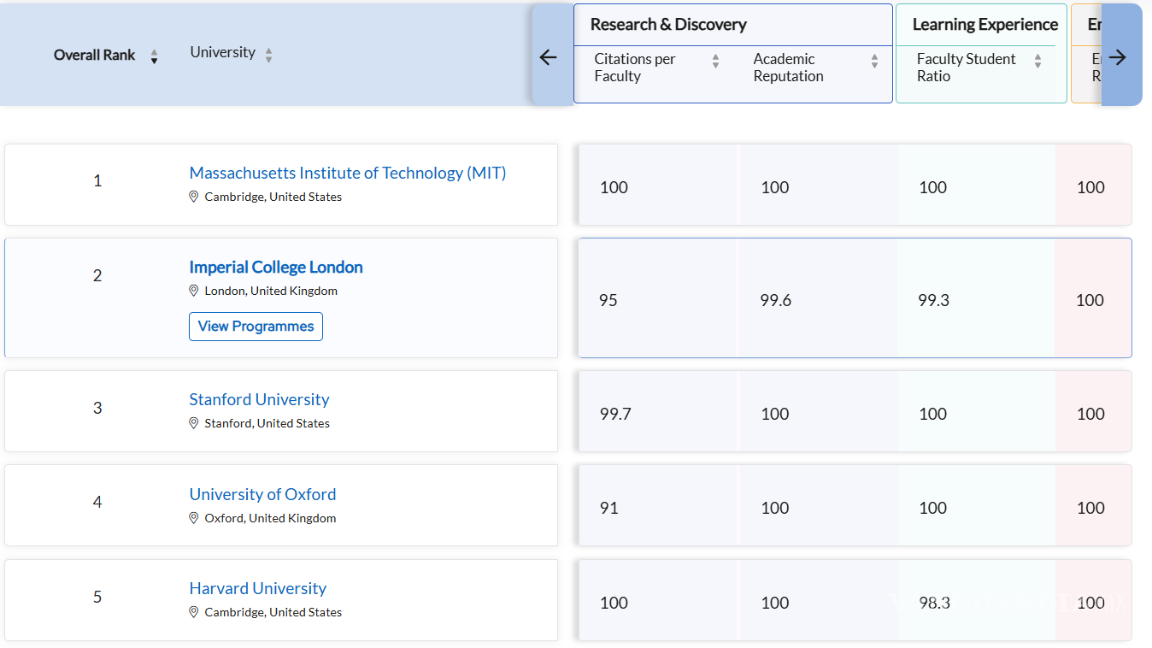 $!El MIT encabeza nuevamente la Clasificación Mundial de Universidades QS 2026.