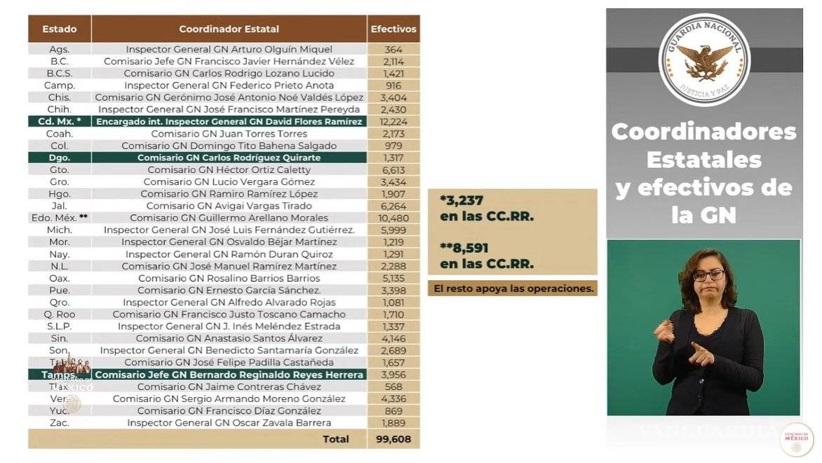$!Guardia Nacional logra los 99 mil 608 elementos, algunos protegen candidatos a cargos populares: Rodríguez Bucio