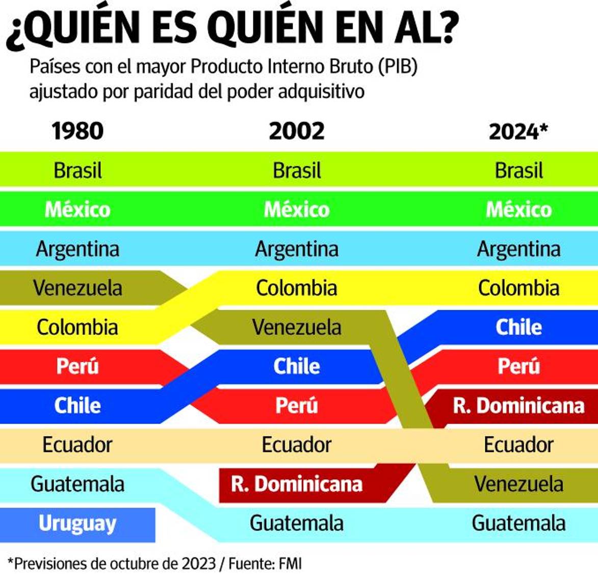 $!Economía: va México rumbo a un cierre de sexenio con alta vitalidad y crecimiento