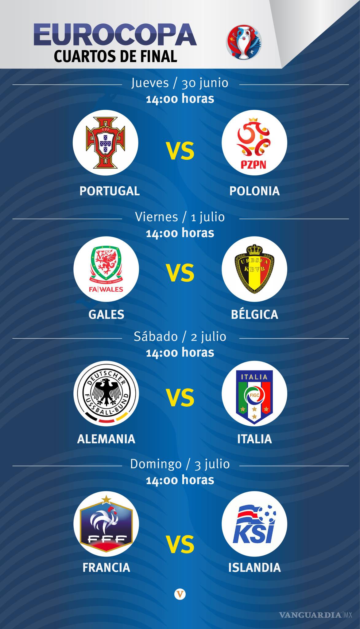 $!Así quedaron los cruces de cuartos de final de la Eurocopa 2016