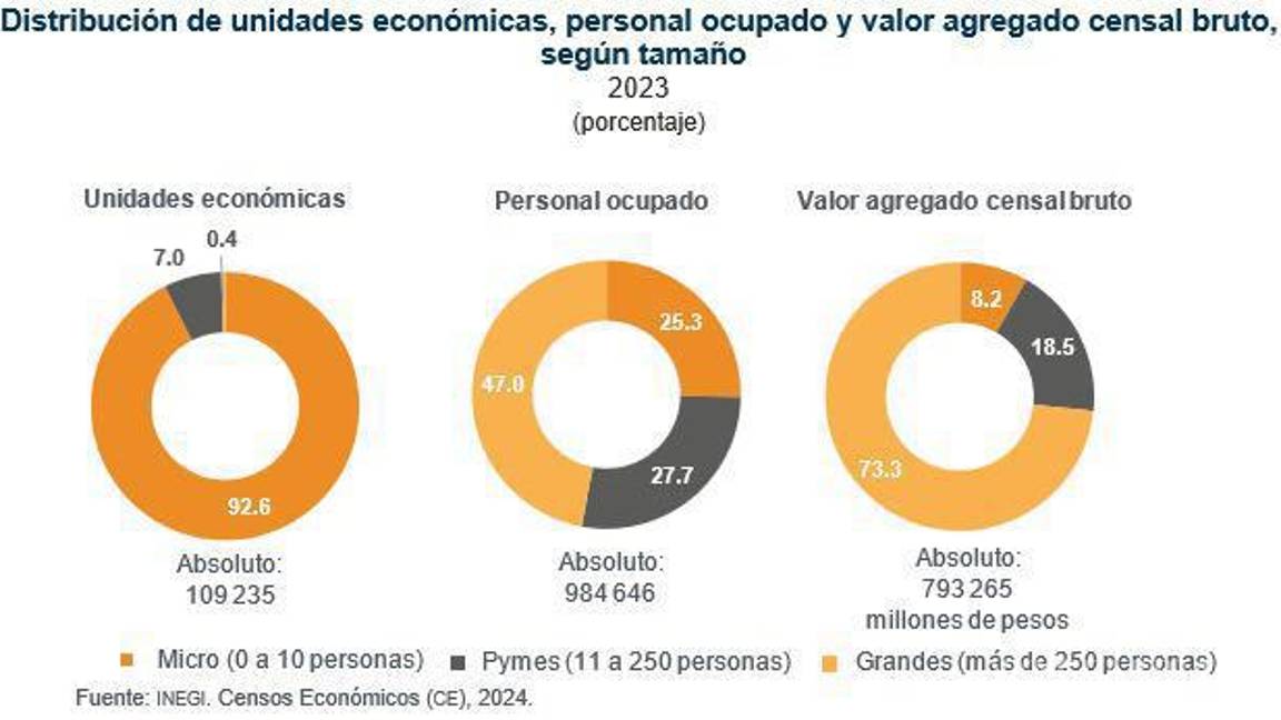 $!Las microempresas representaron 92.6 por ciento del total de unidades económicas en Coahuila, emplearon al 25.3 por ciento del personal ocupado y generaron solo el 8.2 por ciento del valor agregado censal bruto.