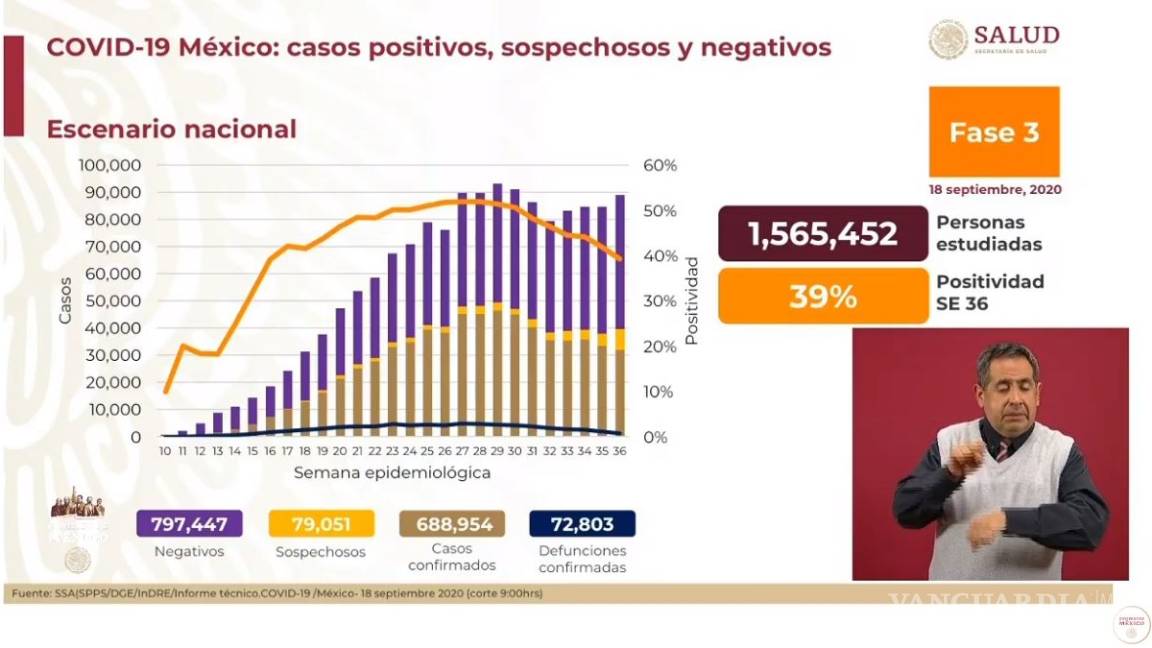 Aumentan a 688 mil 954 los casos positivos de COVID-19 en México; muertes ascienden a 72 mil 803