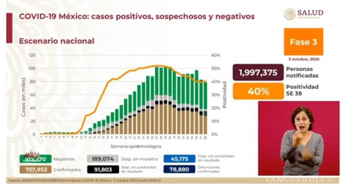 Aumentan a 757 mil 953 los casos positivos de COVID-19 en México; muertes ascienden a 78 mil 880