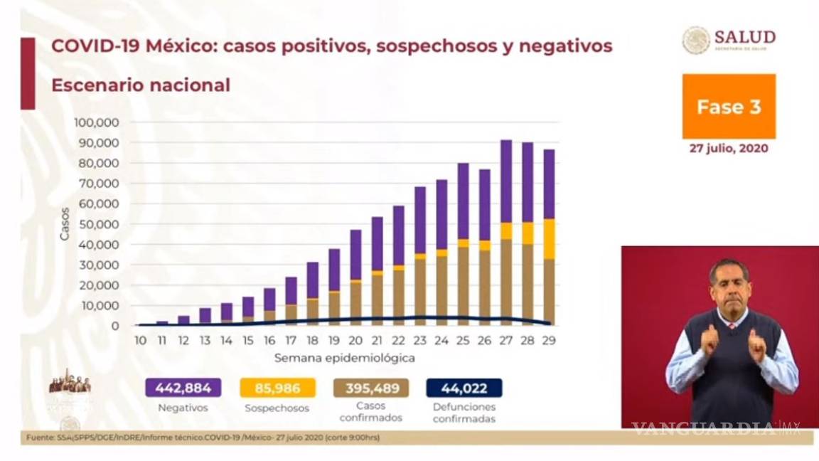 México supera las 44 mil muertes por COVID-19; casos positivos ascienden a 395 mil 489