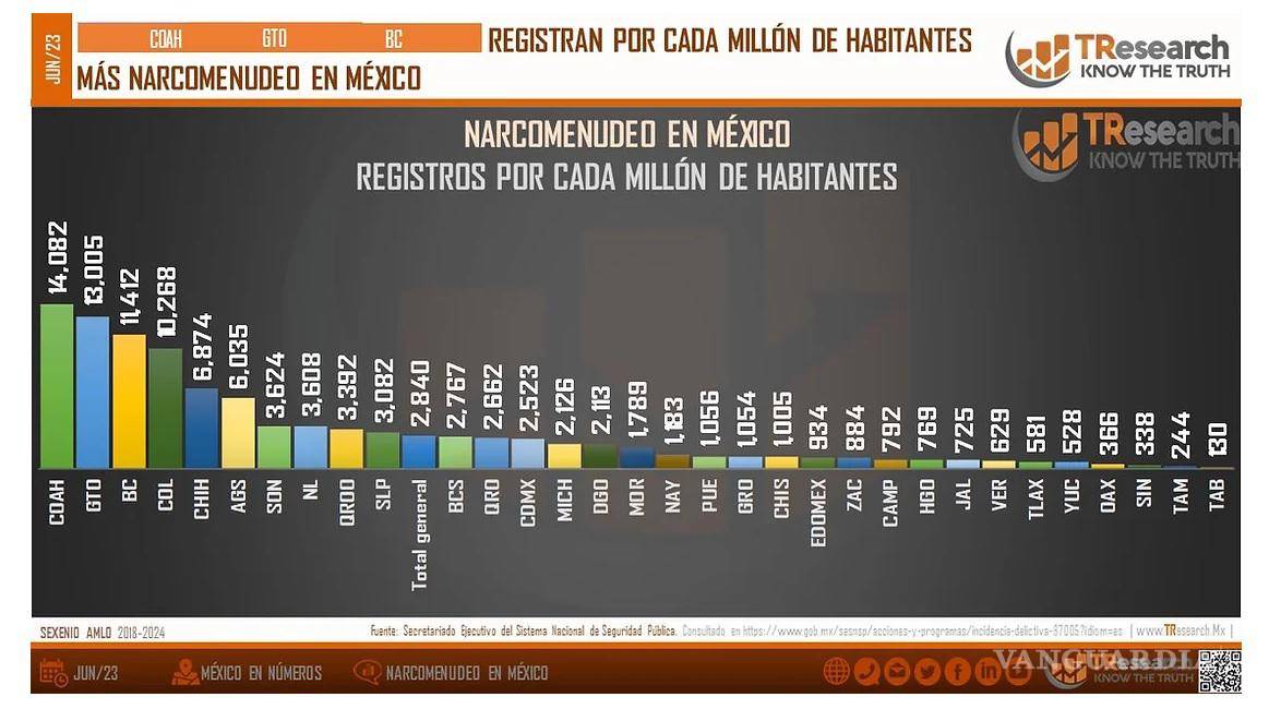 $!Así es como se muestran la tasa de investigaciones por este delito por cada millón de habitantes.