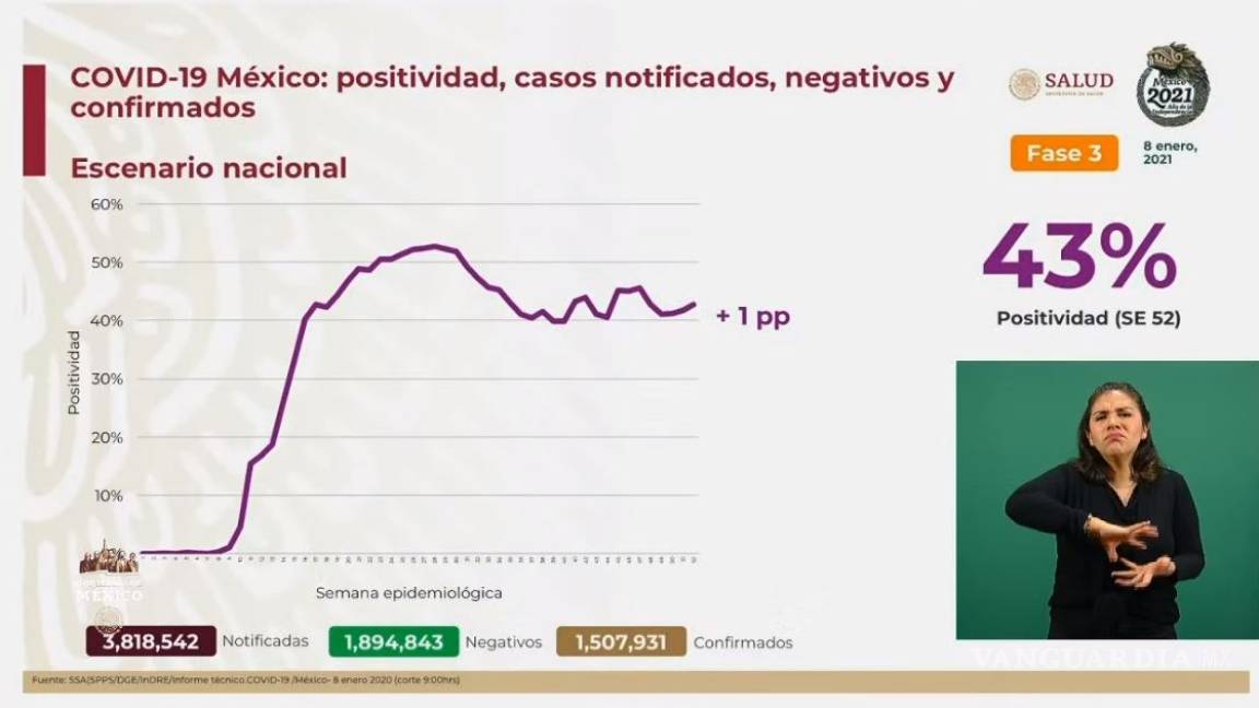 Supera México el millón y medio de casos positivos de COVID-19; se registran 132 mil 069 defunciones