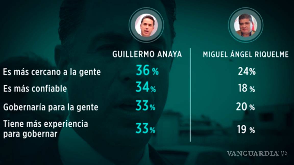 $!Arrancan parejos Riquelme y Anaya por la Gubernatura de Coahuila: Encuesta