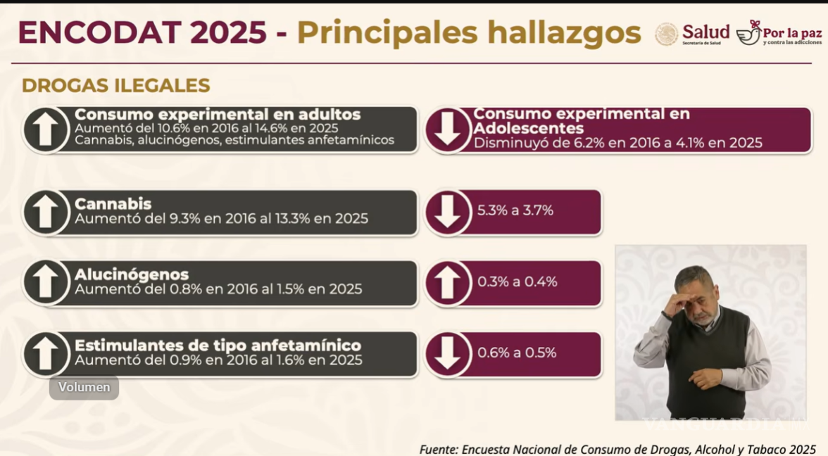 $!La presidenta de México informó que la prevalencia del consumo no médico de fentanilo se redujo, de acuerdo con datos recientes de la Encodat