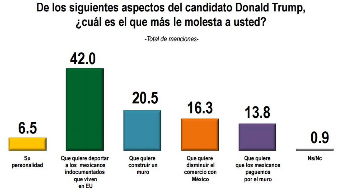 $!9 de cada 10 mexicanos sintieron coraje y hasta odio por la visita de Trump a México