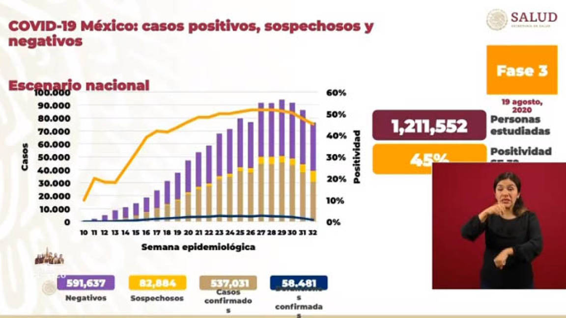 México al día de hoy reporta 5 mil 792 nuevos contagios de COVID-19 y se registran 707 decesos