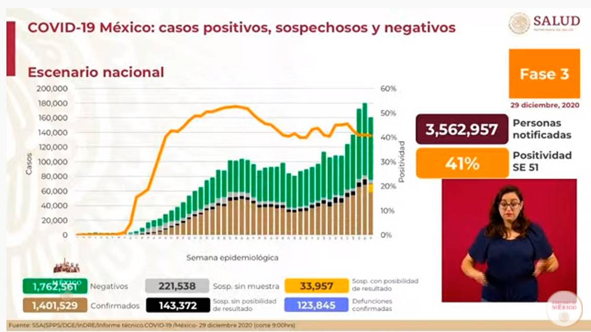 $!México registra 12 mil 099 nuevos casos de COVID-19 y 990 muertes en las últimas 24 horas