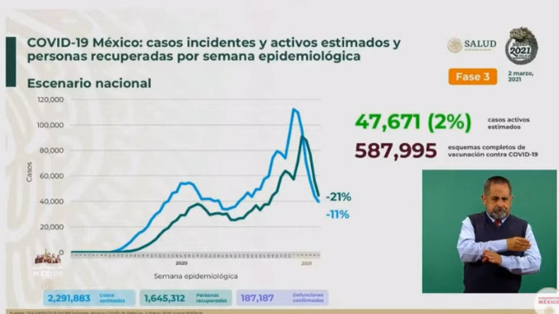 $!México registra mil 035 decesos por COVID-19 en las últimas 24 horas y 7 mil 913 nuevos casos