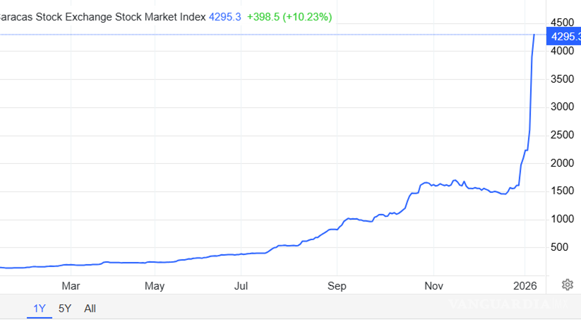 $!El “Rally” o una subida “fuerte” que dura cierto tiempo del IBC se observa en este gráfico, después de los ataques militares de EU en Venezuela.