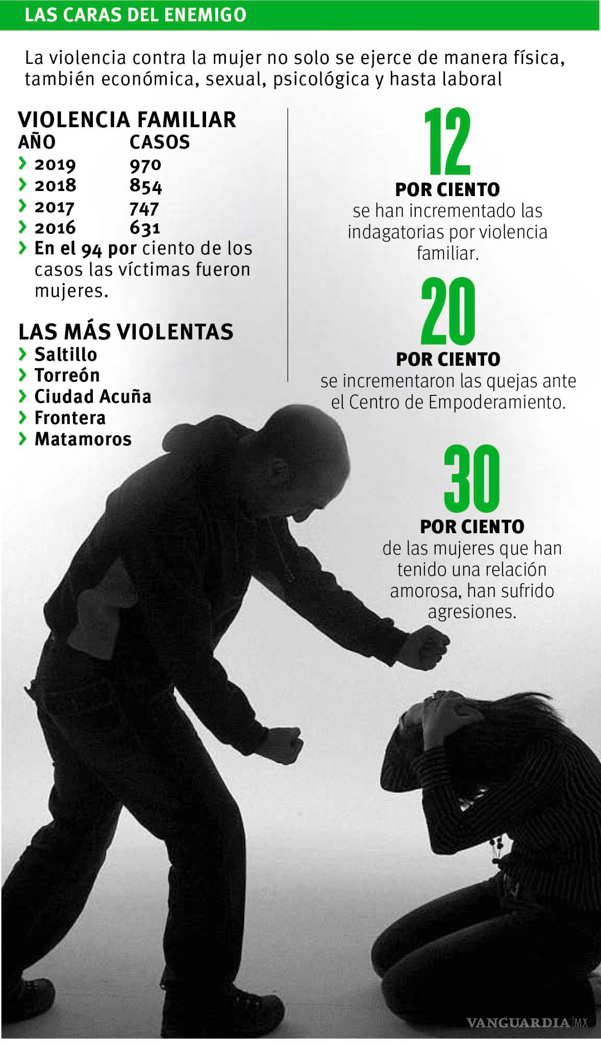$!Aumentan denuncias por violencia contra la mujer en Coahuila; estadísticas rebasan 20% a las cifras de 2018