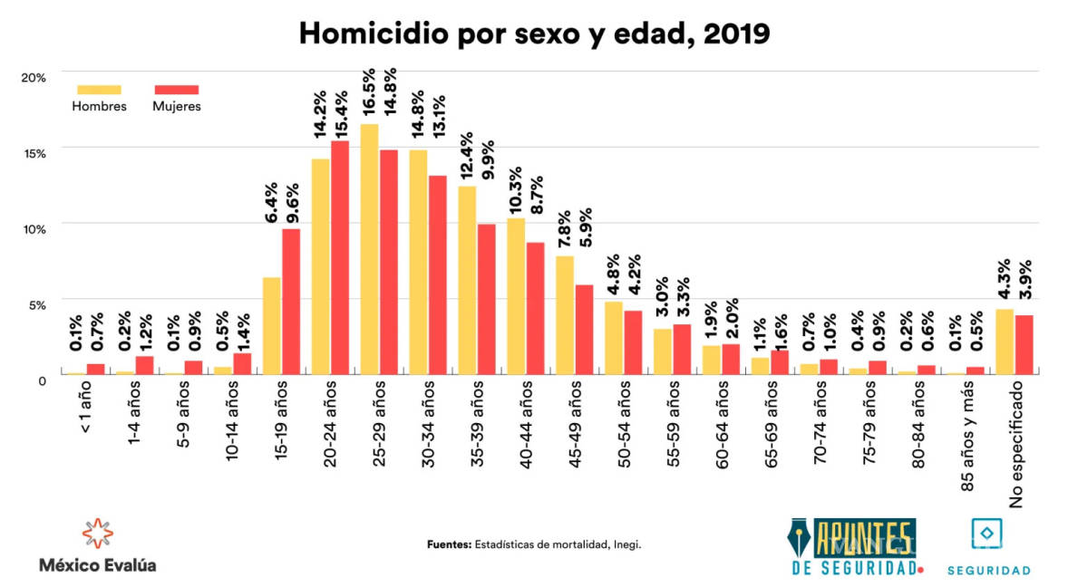 $!Un joven es asesinado cada 40 minutos en el país: México Evalúa