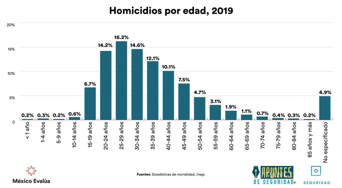 $!Un joven es asesinado cada 40 minutos en el país: México Evalúa