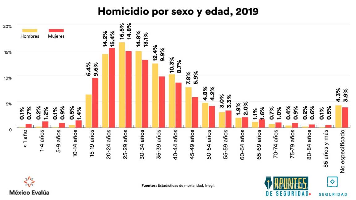$!Un joven es asesinado cada 40 minutos en el país: México Evalúa