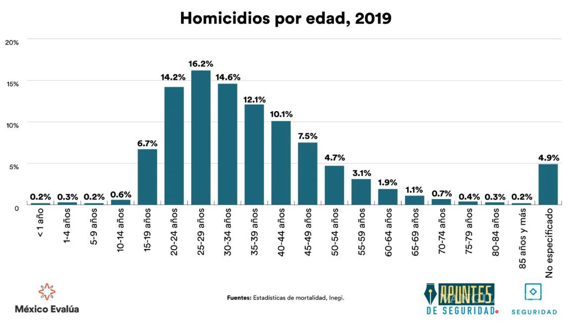 $!Un joven es asesinado cada 40 minutos en el país: México Evalúa