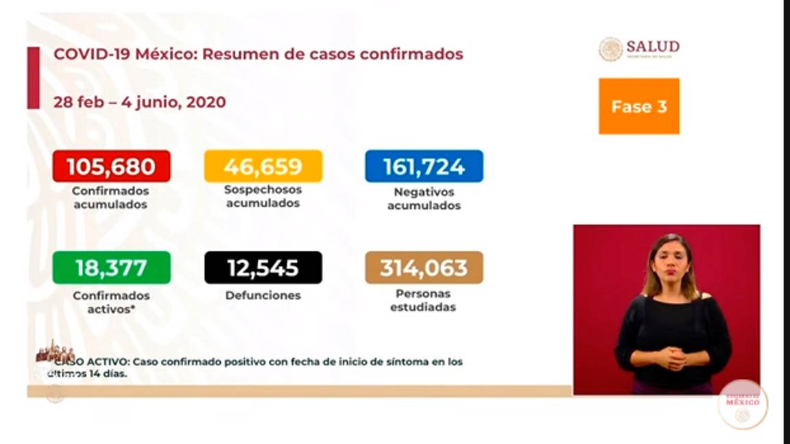 $!En el cuarto día de la 'nueva normalidad', México registra un total de 105 mil 680 casos positivos a COVID-19, con 12 mil 545 decesos