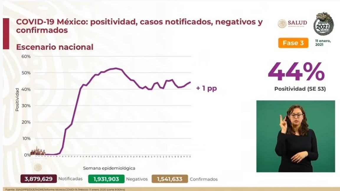 Aumenta a un millón 541 mil 633 el número de casos positivos de COVID-19 en México; se registran 134 mil 368 defunciones