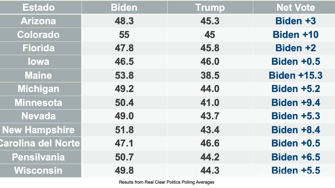$!Joe Biden y Donald Trump pelean por estos estados para ganar las elecciones 2020 ¿dónde está su ventaja?