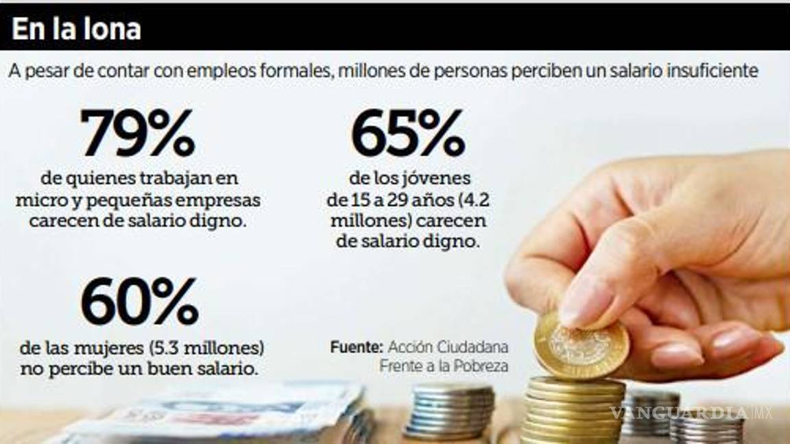 $!Ganan salarios insuficientes 8 millones de trabajadores