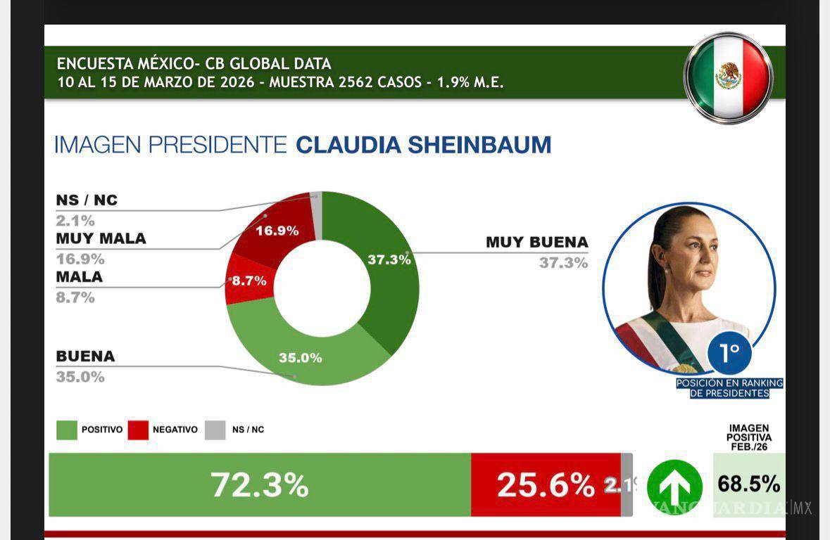 $!Lidera Claudia Sheinbaum popularidad de los presidentes latinoamericanos