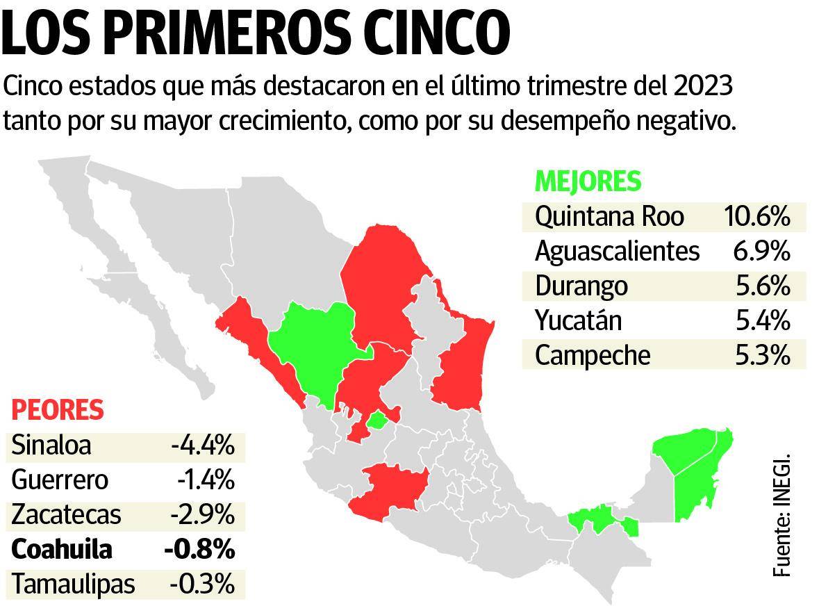 $!Sale ‘reprobado’ Coahuila en el reporte del ITAEE del 4T23; registra descenso anual de 0.8% en su actividad económica