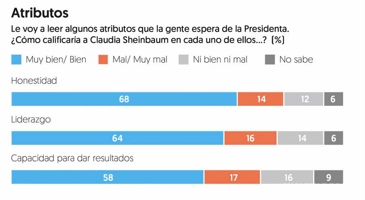 $!Atributos de Claudia Sheinbaum.