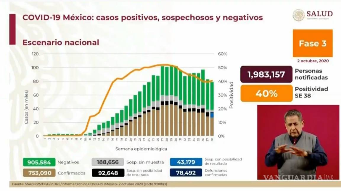 Supera México los 750 mil casos positivos de COVID-19; muertes ascienden a 78 mil 492