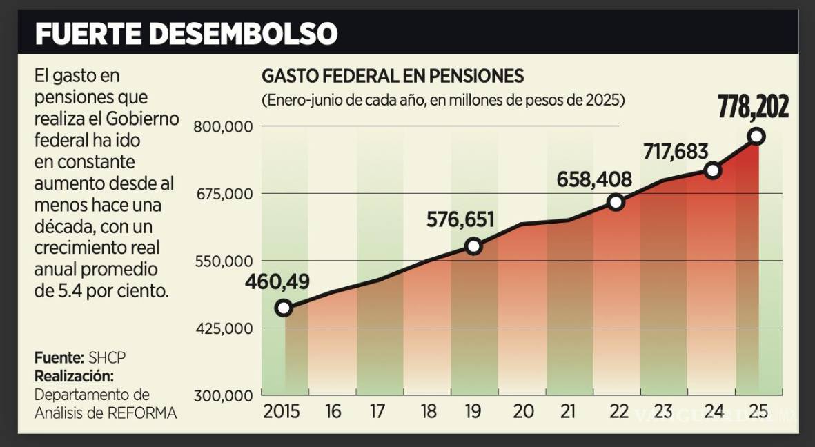 $!El Gobierno federal destina cada vez más recursos al pago de las pensiones.