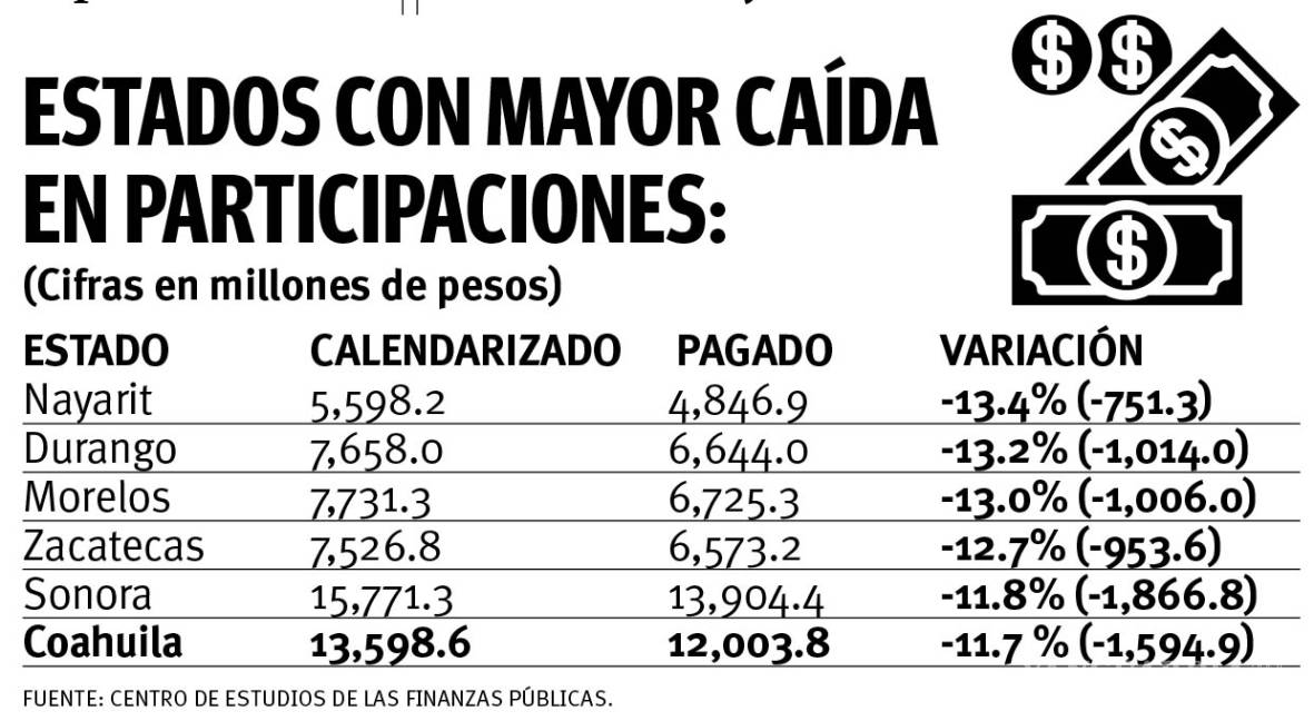 $!Coahuila, 6° con mayor recorte, estado entre los que más perdieron participaciones