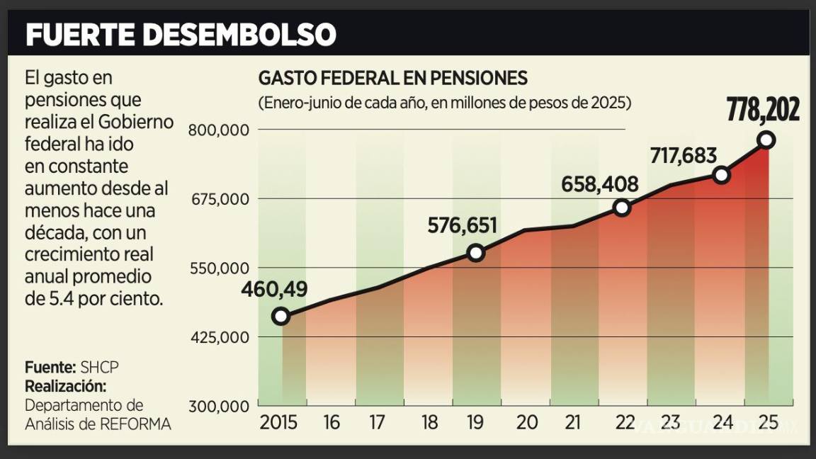$!El Gobierno federal destina cada vez más recursos al pago de las pensiones.