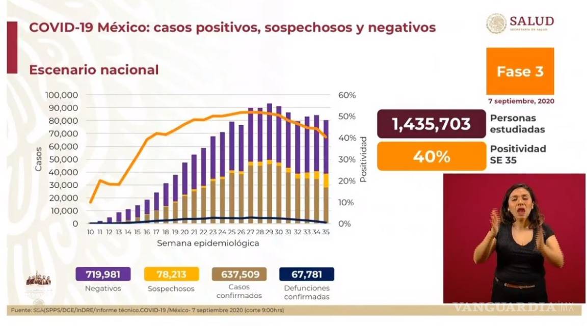A 100 días de la Nueva Normalidad, México registra 637 mil 509 casos de COVID-19 y 67 mil 781 defunciones