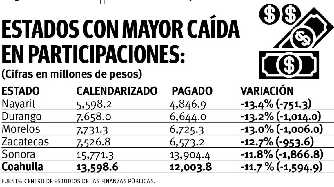 $!Coahuila, 6° con mayor recorte, estado entre los que más perdieron participaciones