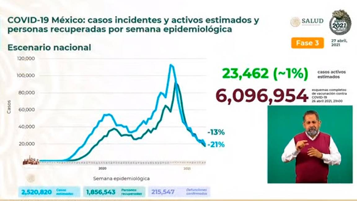$!México registra 434 muertes por Covid-19 y 3 mil 592 contagios en las últimas 24 horas