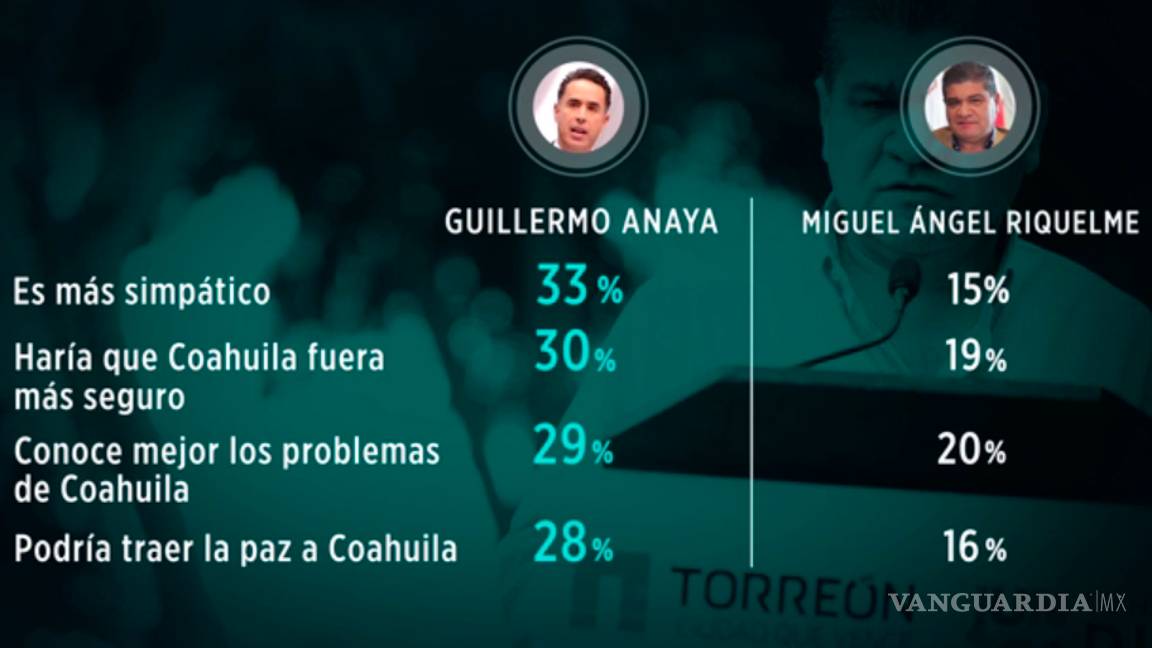 $!Arrancan parejos Riquelme y Anaya por la Gubernatura de Coahuila: Encuesta