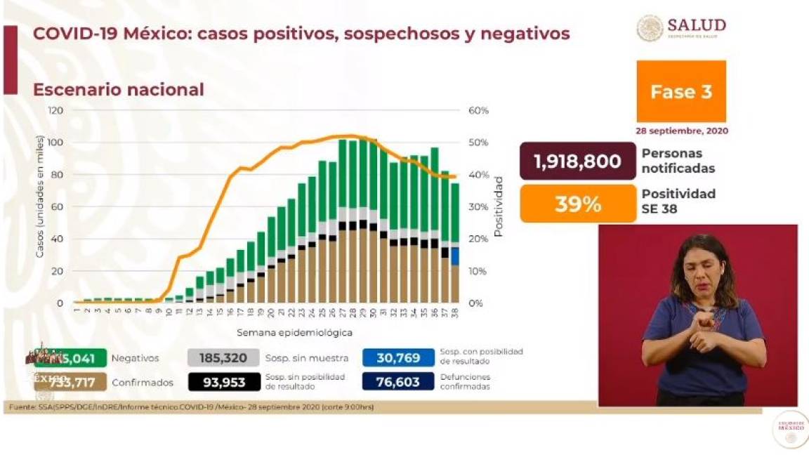 Muertes por COVID-19 en México ascienden a 76 mil 603; hay 733 mil 717 casos positivos