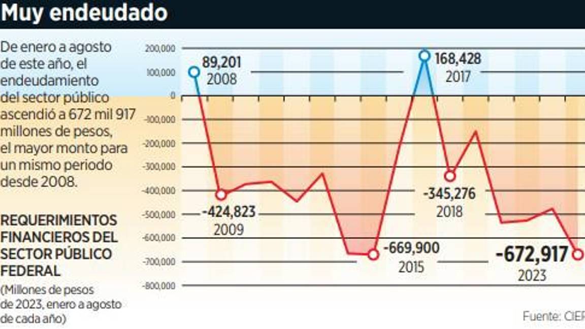 $!Gobierno de AMLO no para de endeudarse y llega a su mayor récord en 16 años