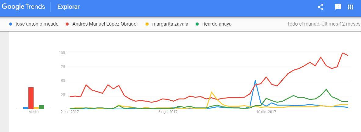 $!Si buscas en Google a AMLO, Anaya o Margarita... ¡aparece Meade!