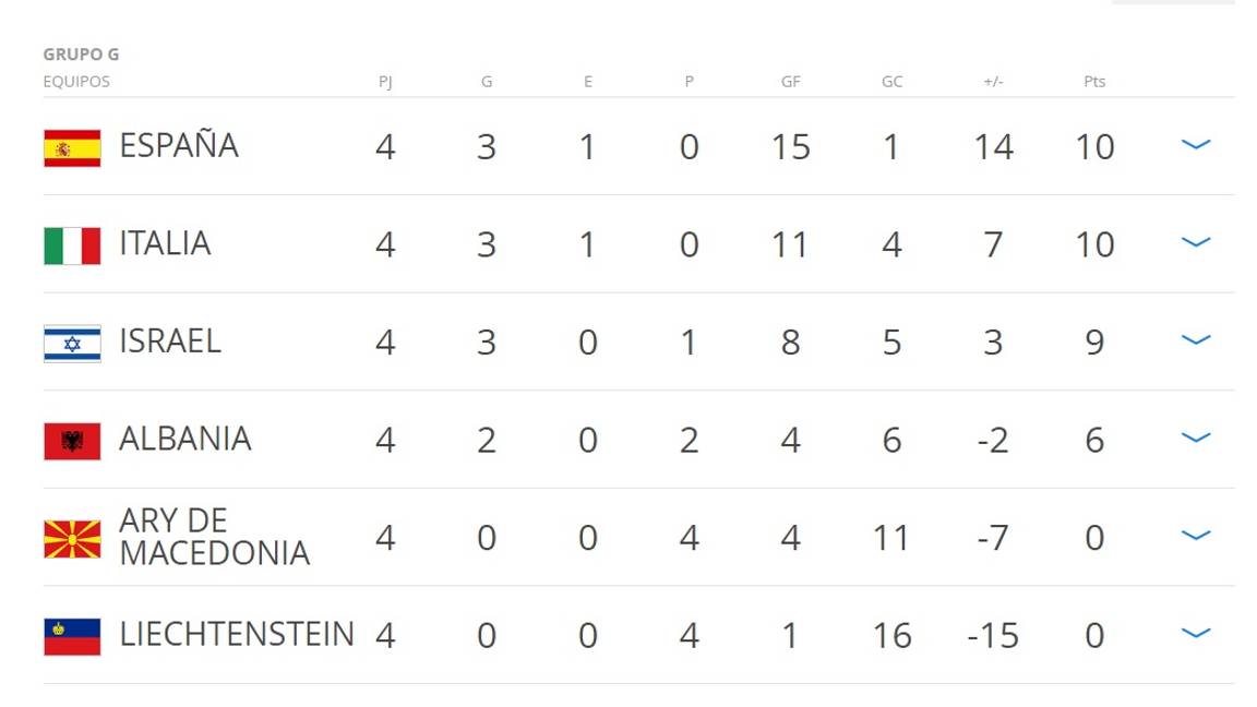 $!España e Italia siguen luchando palmo a palmo por el liderato del grupo G