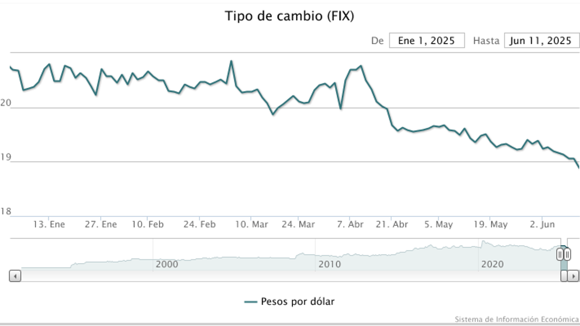 $!Se fortalece el peso mexicano... la divisa cotiza por debajo de las 19 unidades por dólar